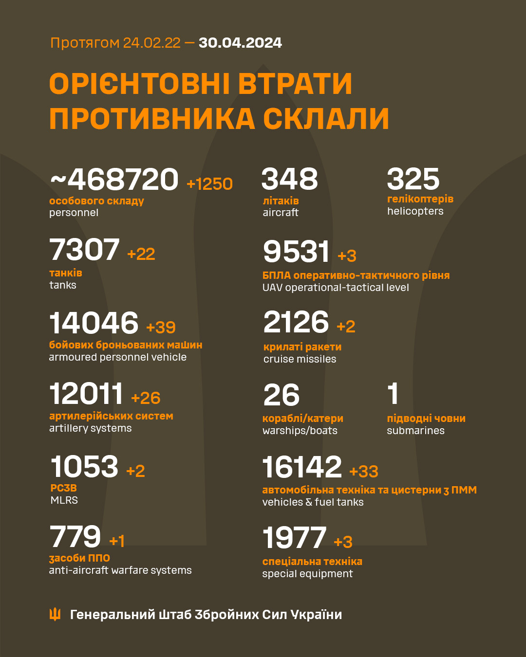 Сили оборони вибили зі строю 1250 російських окупантів