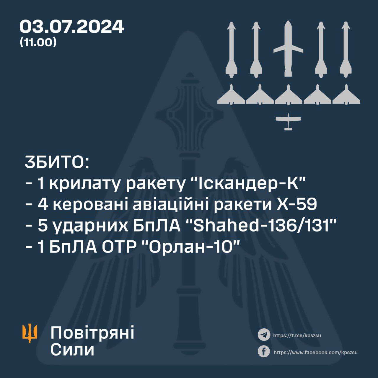 5 ракет і 6 дронів збили вранці над Україною