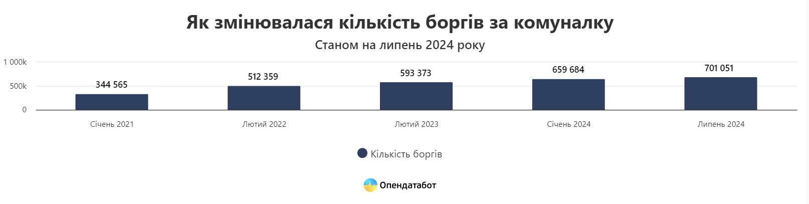 Понад 700 тисяч боргів за комуналку зафіксовано в Україні