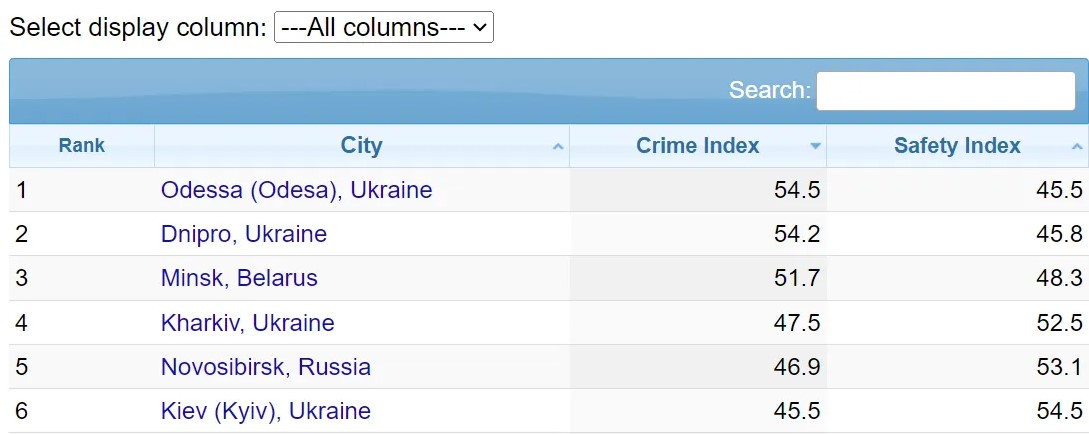Київ посів шосте місце в переліку найбільш кримінальних міст в Східній Європі