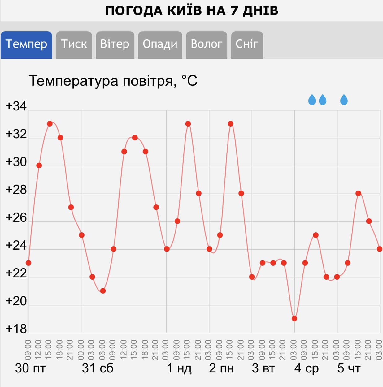 Із 3 серпня прогнозують суттєве зниження температури в Україні
