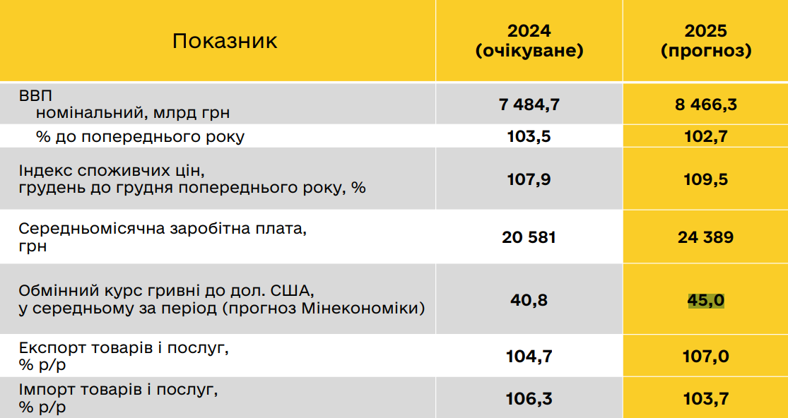 Який курс долара Кабмін заклав на наступний рік