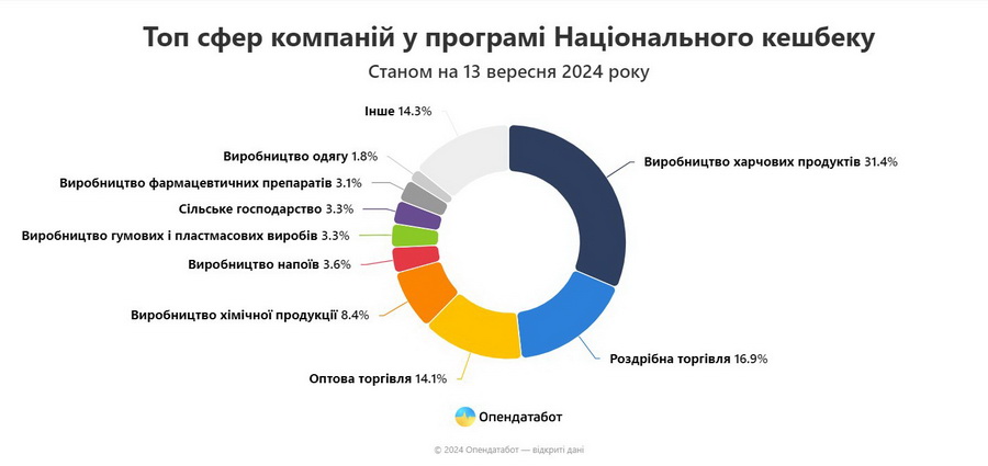 Двадцять дев’ять компаній з Вінниччини доєднались до «Національного кешбеку»