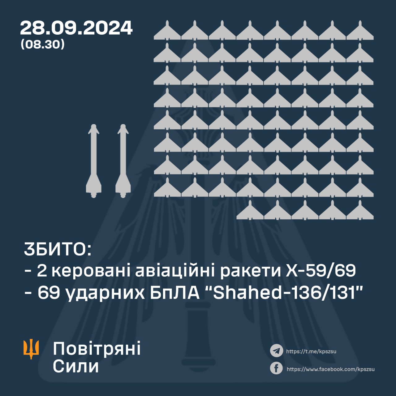 ППО збила 69 дронів і дві керовані ракети