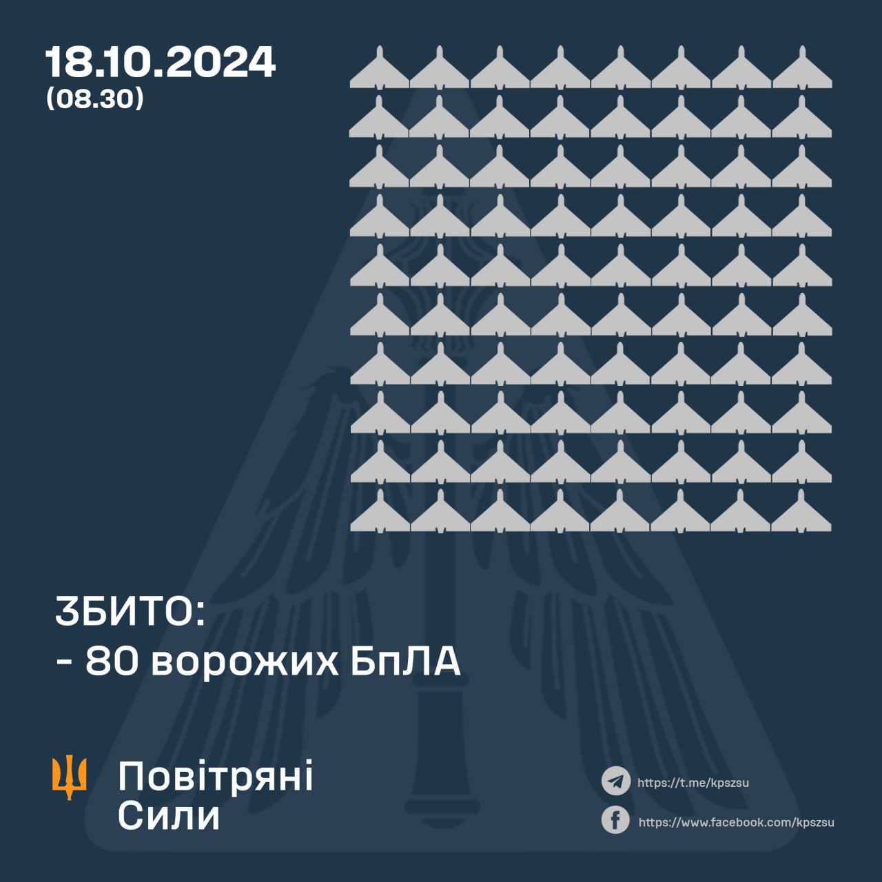 13 годин триває повітряна тривога: над Україною вже збили 80 дронів