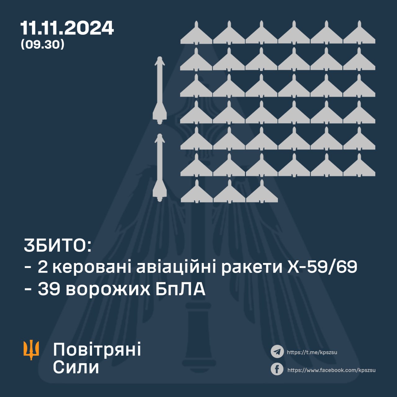 ППО збила 2 керовані ракети і 39 дронів