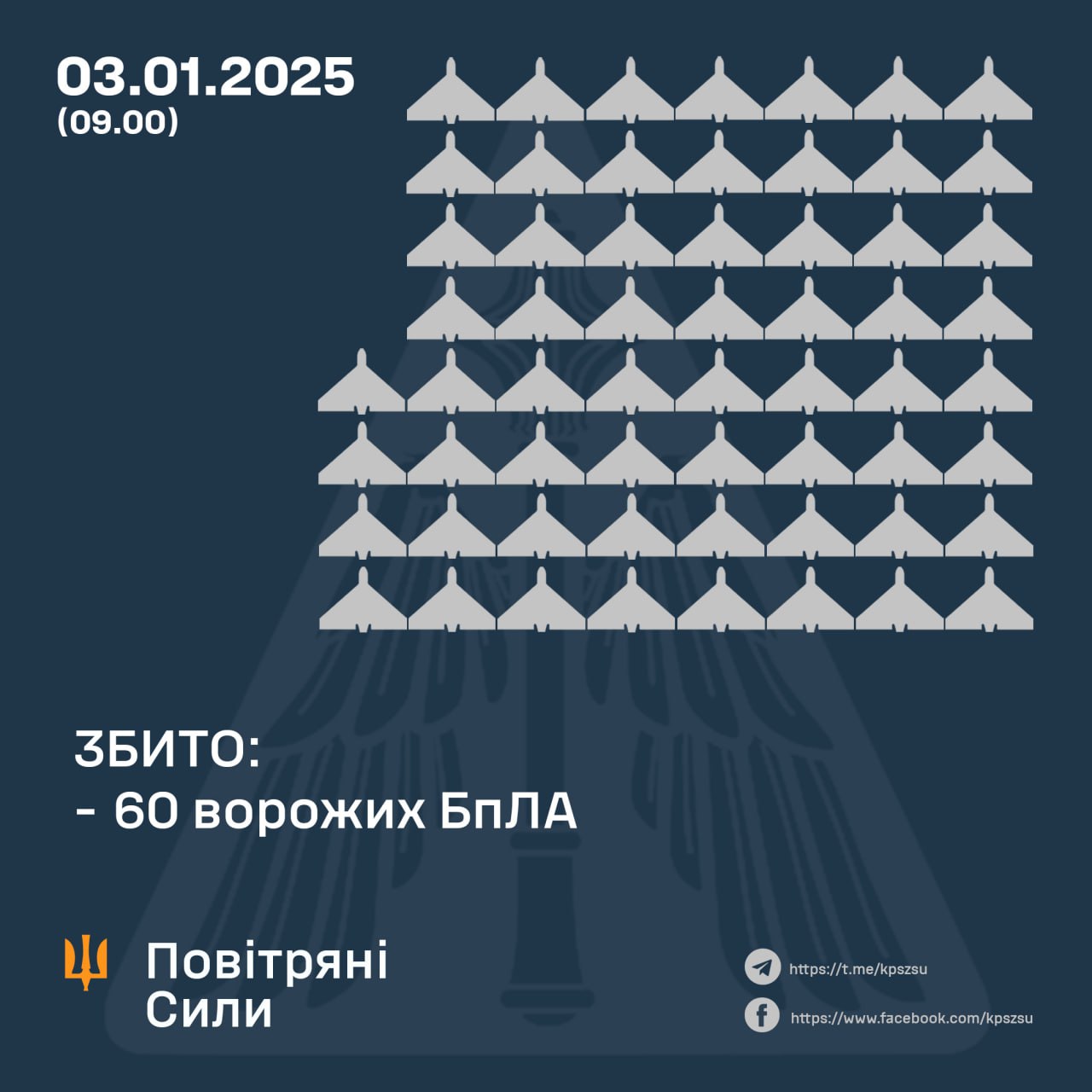 ППО збила 60 із 93 російських дронів