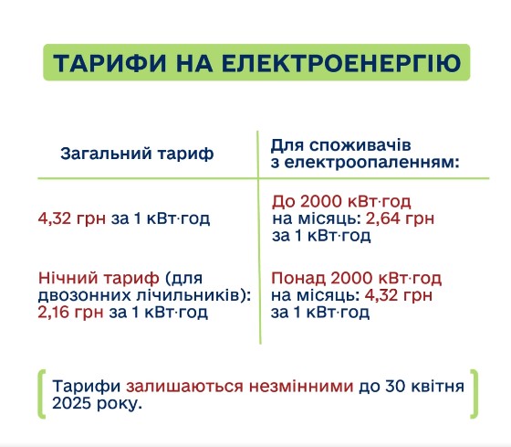 До кінця опалювального сезону тарифи на газ та електрику залишаться незмінними - фото 3