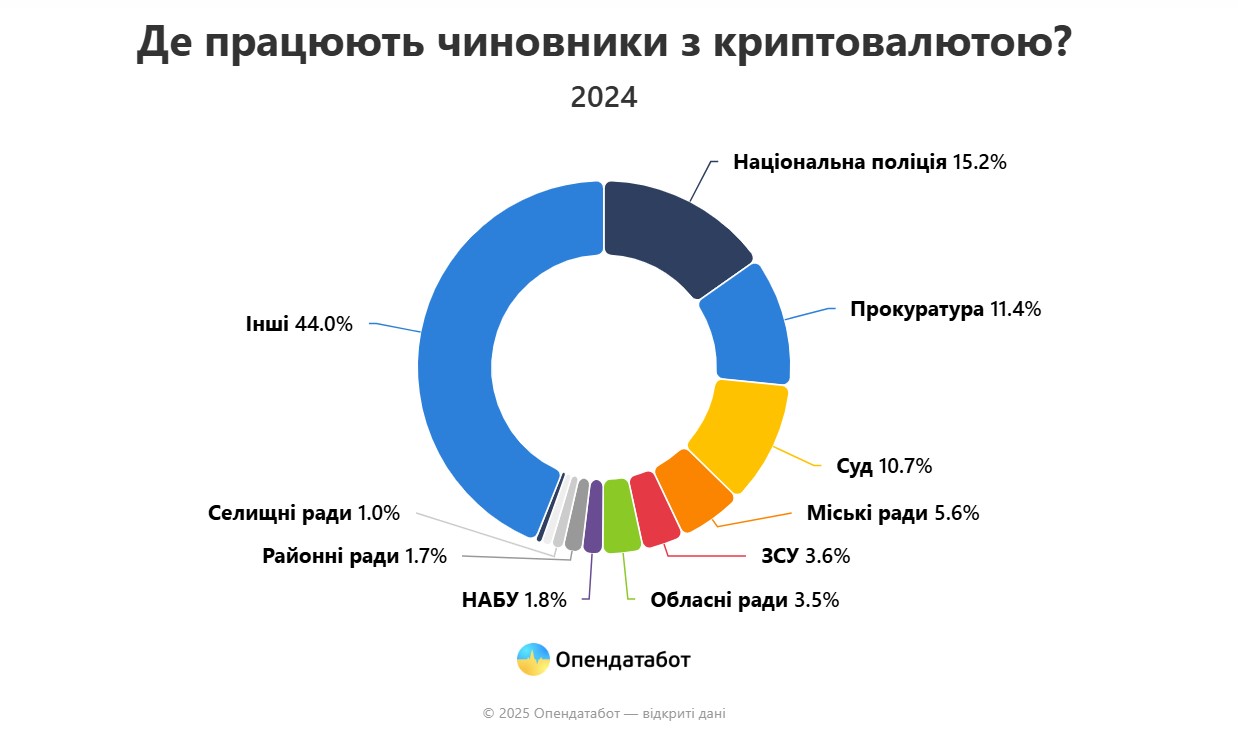 На Вінниччині пів стоні посадовців задекларували криптовалюту