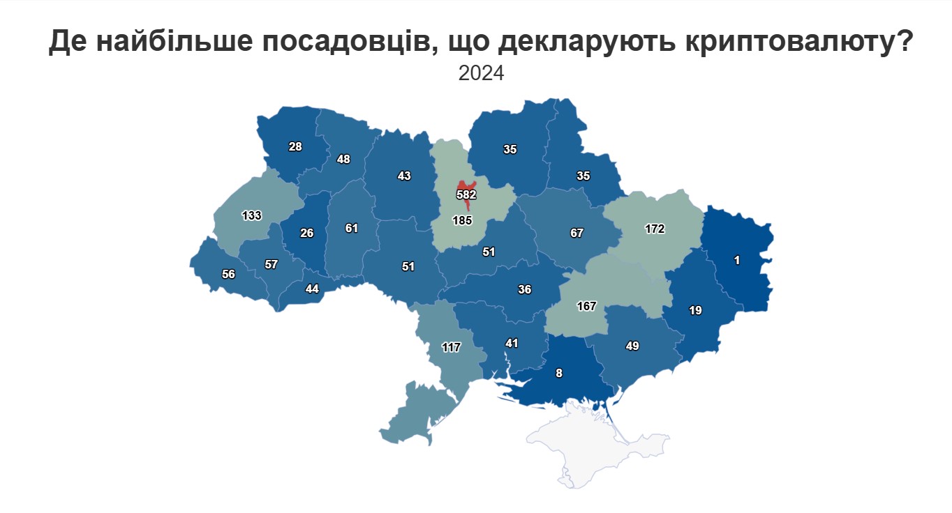 На Вінниччині пів стоні посадовців задекларували криптовалюту - фото 2