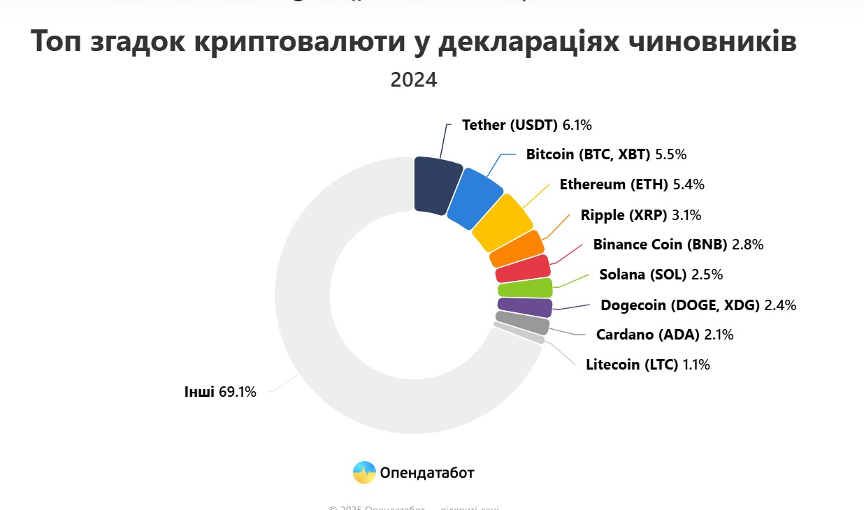 На Вінниччині пів стоні посадовців задекларували криптовалюту - фото 3