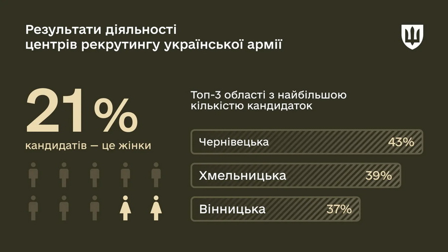 Вінниччина залишається у трійці лідерів за кількістю звернень жінок до рекрутингових центрів