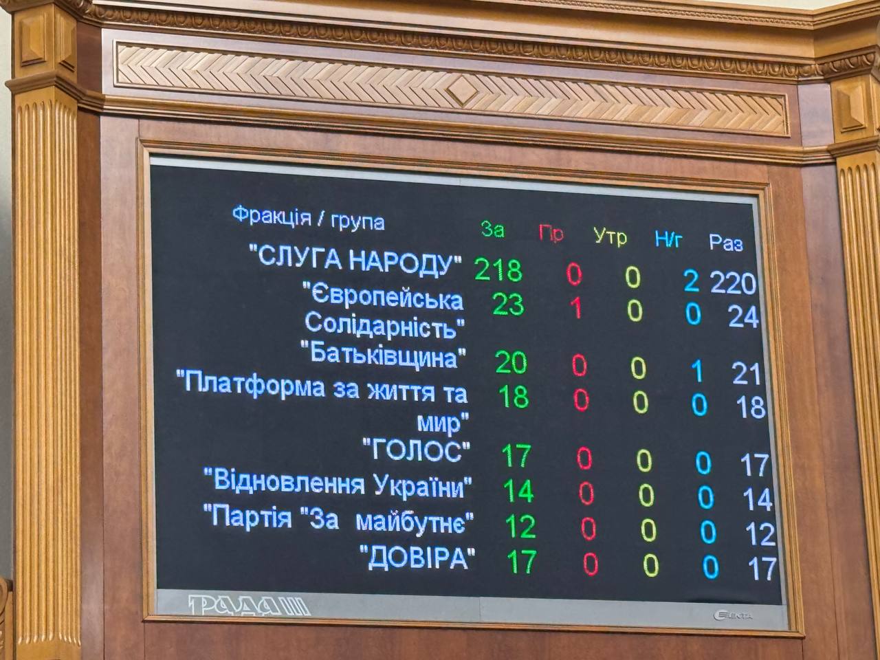 ВР продовжила дію воєнного стану до 6 серпня - фото 2