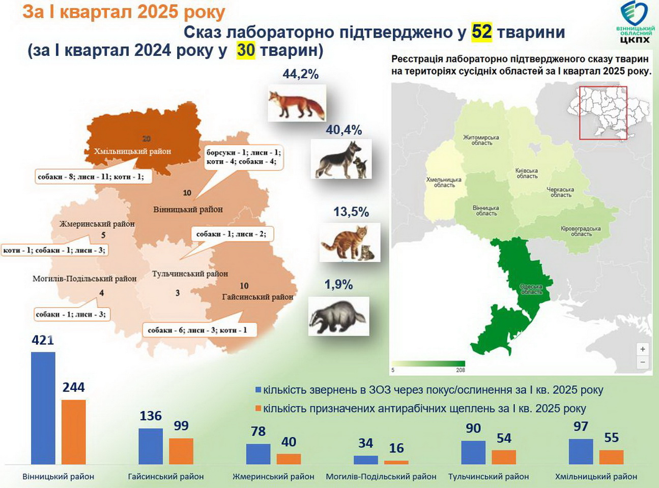 З початку року на Вінниччині 66 людей травмували скажені тварини