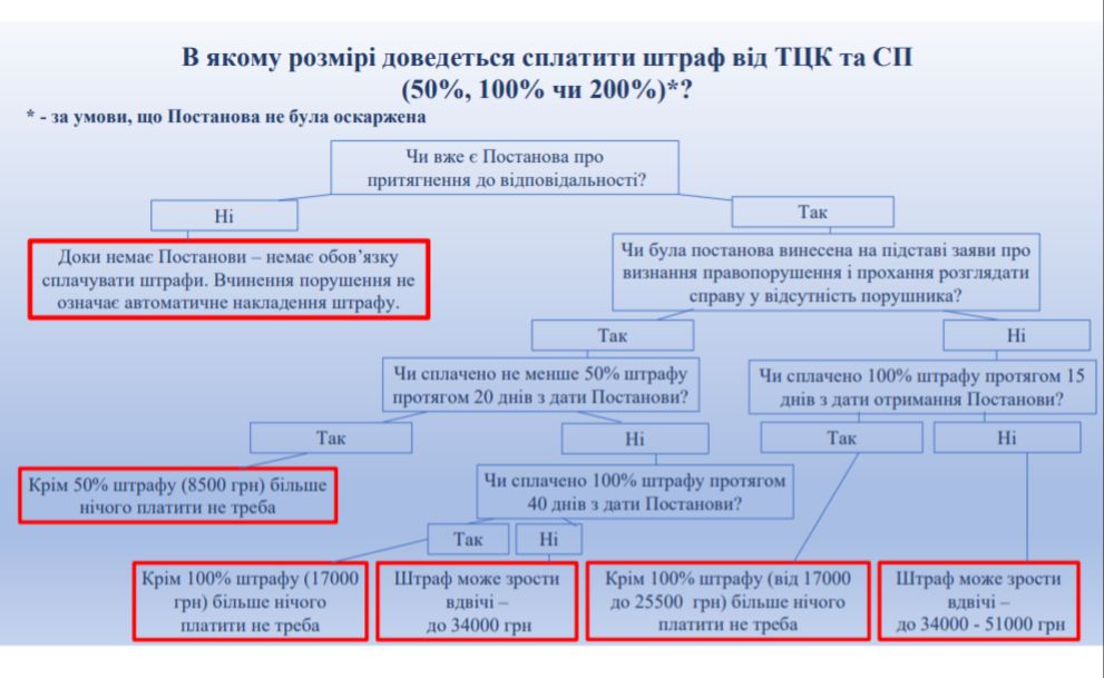 Чому штраф від ТЦК не варто оплачувати на підставі папірця з реквізитами