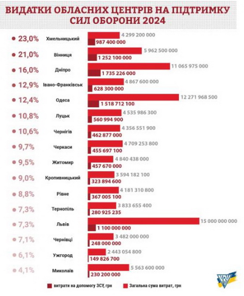 Вінниця в лідерах за обсягом витрат коштів на безпеку та оборону