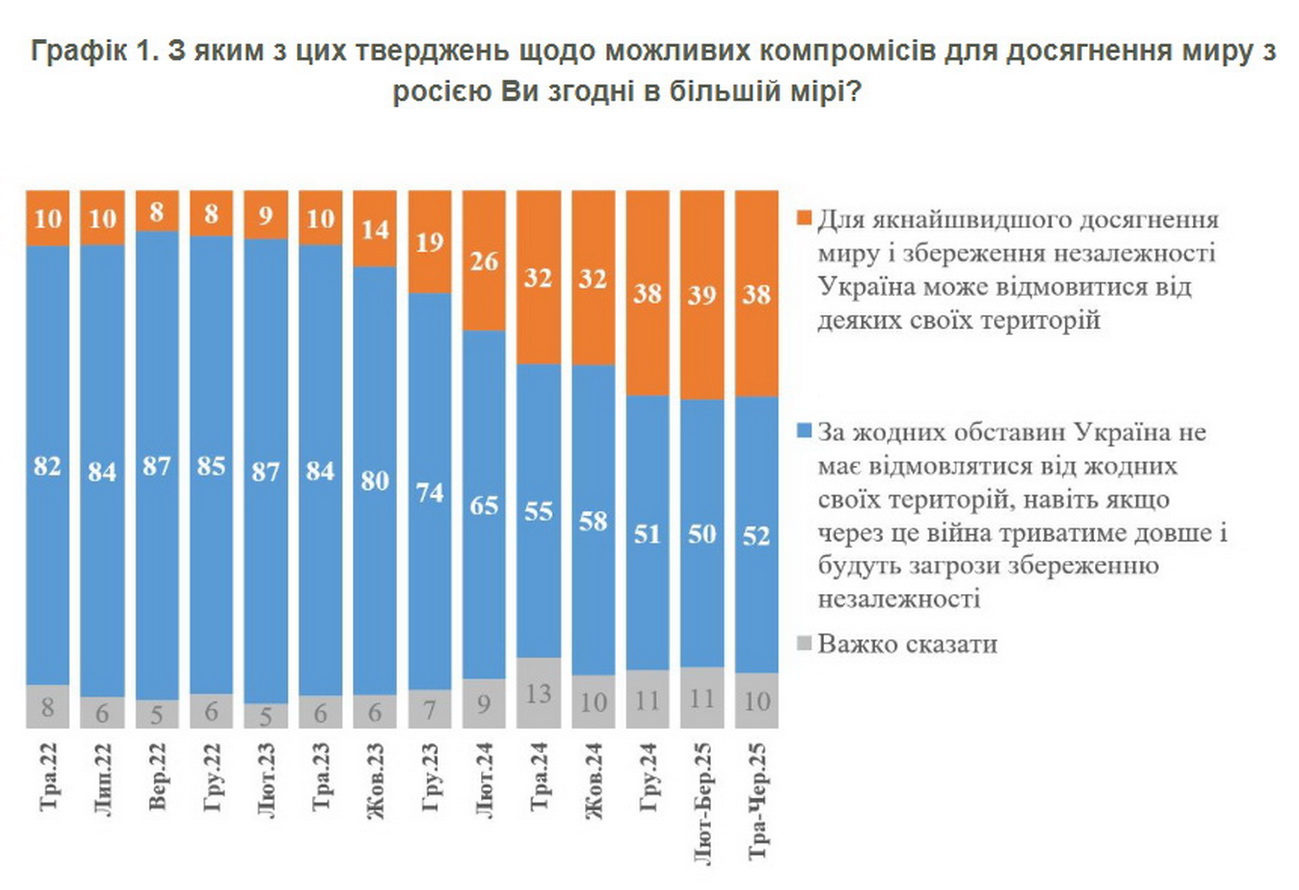 Більшість українців виступає проти будь-яких територіальних компромісів, – опитування