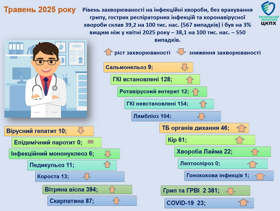 На Вінниччині збільшилась кількість випадків педикульозу, кору, вітрянки, скарлатини і хвороби Лайма