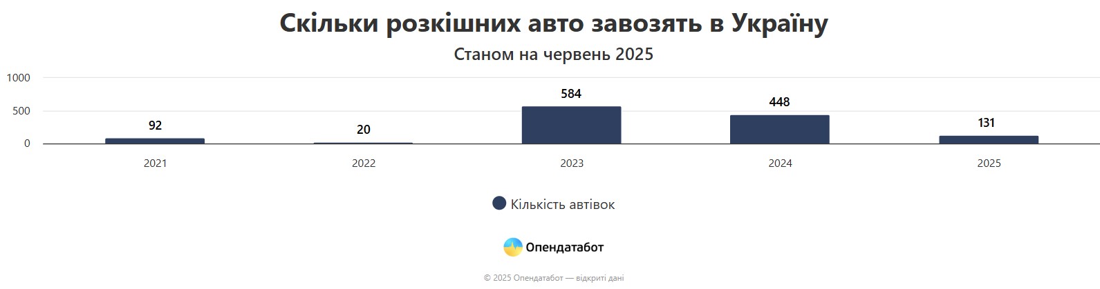 На Вінниччині зафіксували одну автівку, яка цьогоріч підпадає під податок на розкіш
