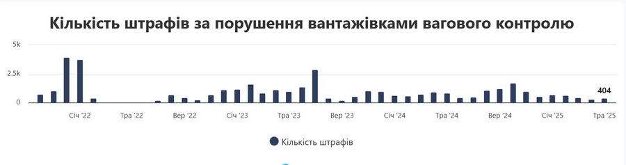 Понад півтори тисячі штрафів виписали на Вінниччині вантажівкам за перевантаження - фото 2