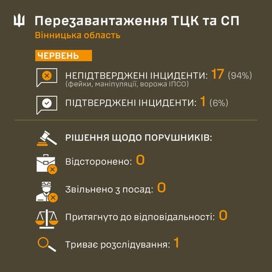 У Вінницькому обласному ТЦК повідомили кількість інцидентів у червні за участі їхніх військовослужбовців
