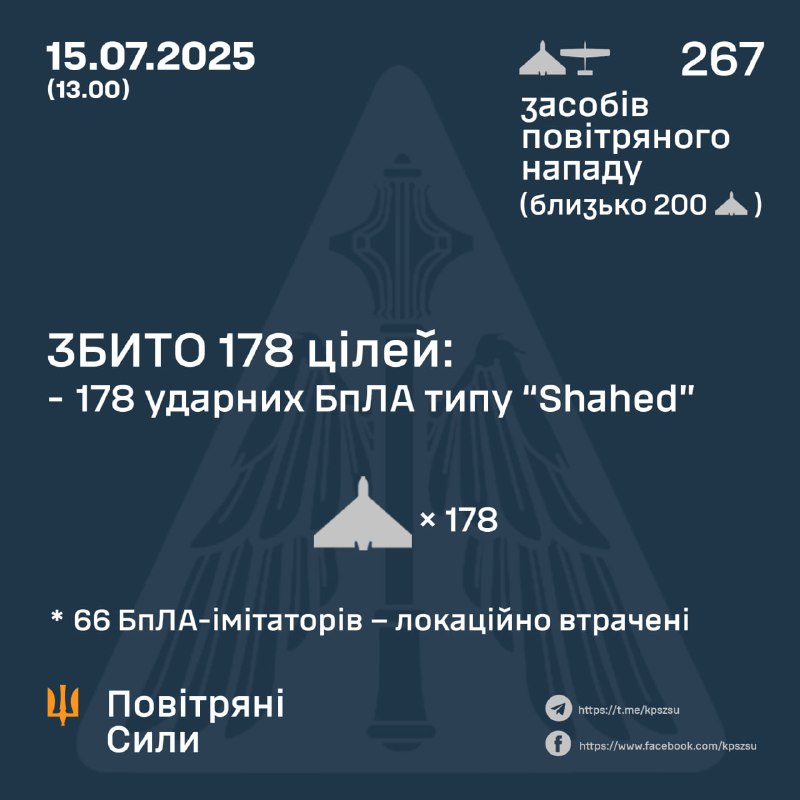 Повітряні сили звітують про збиття 178 дронів, є влучання