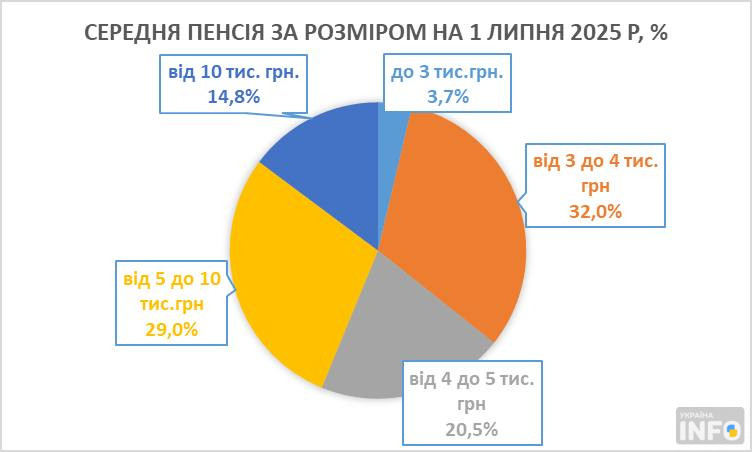 Яка середня пенсія в Україні – актуальні дані
