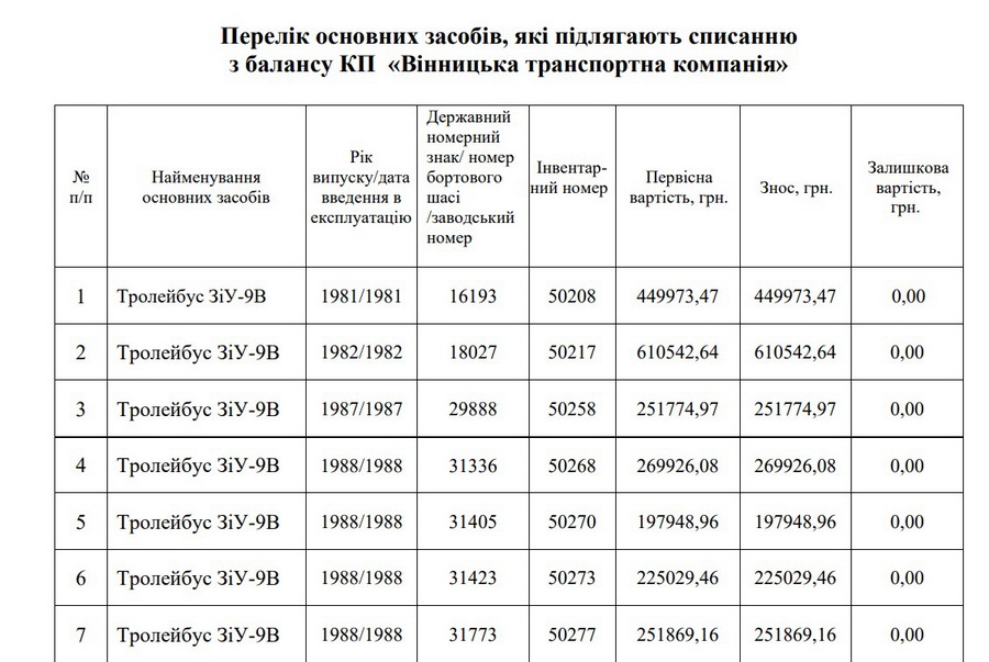 У Вінниці спишуть 19 тролейбусів і трамваїв