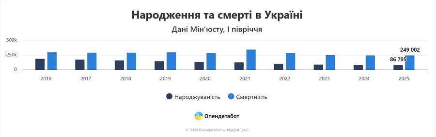 Народжуваність на Вінниччині є майже утричі нижчою за смертність