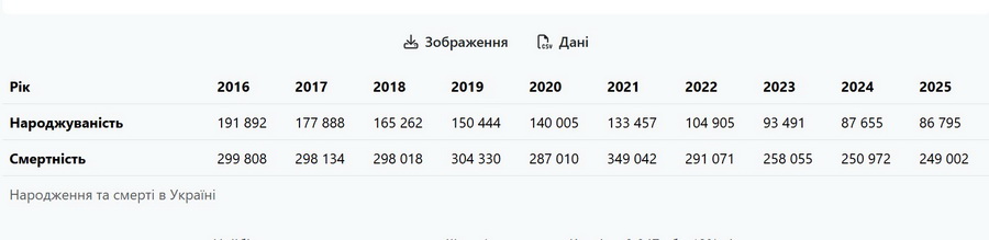 Народжуваність на Вінниччині є майже утричі нижчою за смертність - фото 2