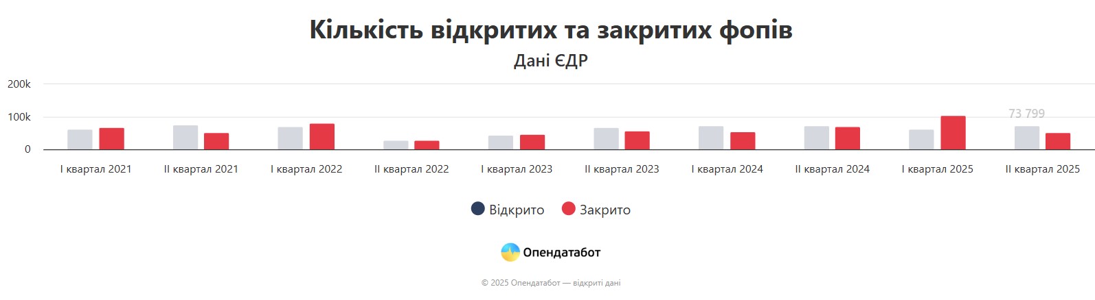 Скільки ФОПів відкрилось та закрилось на Вінниччині з початку 2025 року