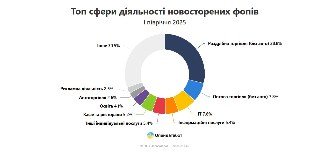 Скільки ФОПів відкрилось та закрилось на Вінниччині з початку 2025 року - фото 2