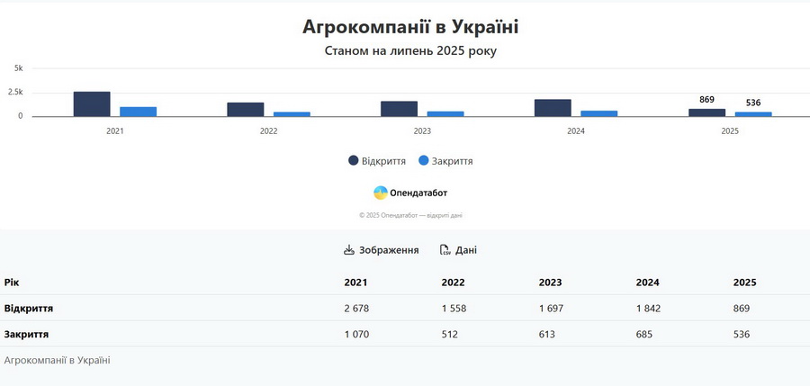 Вінниччина у п’ятірці регіонів, де відкривають нові агропідприємства