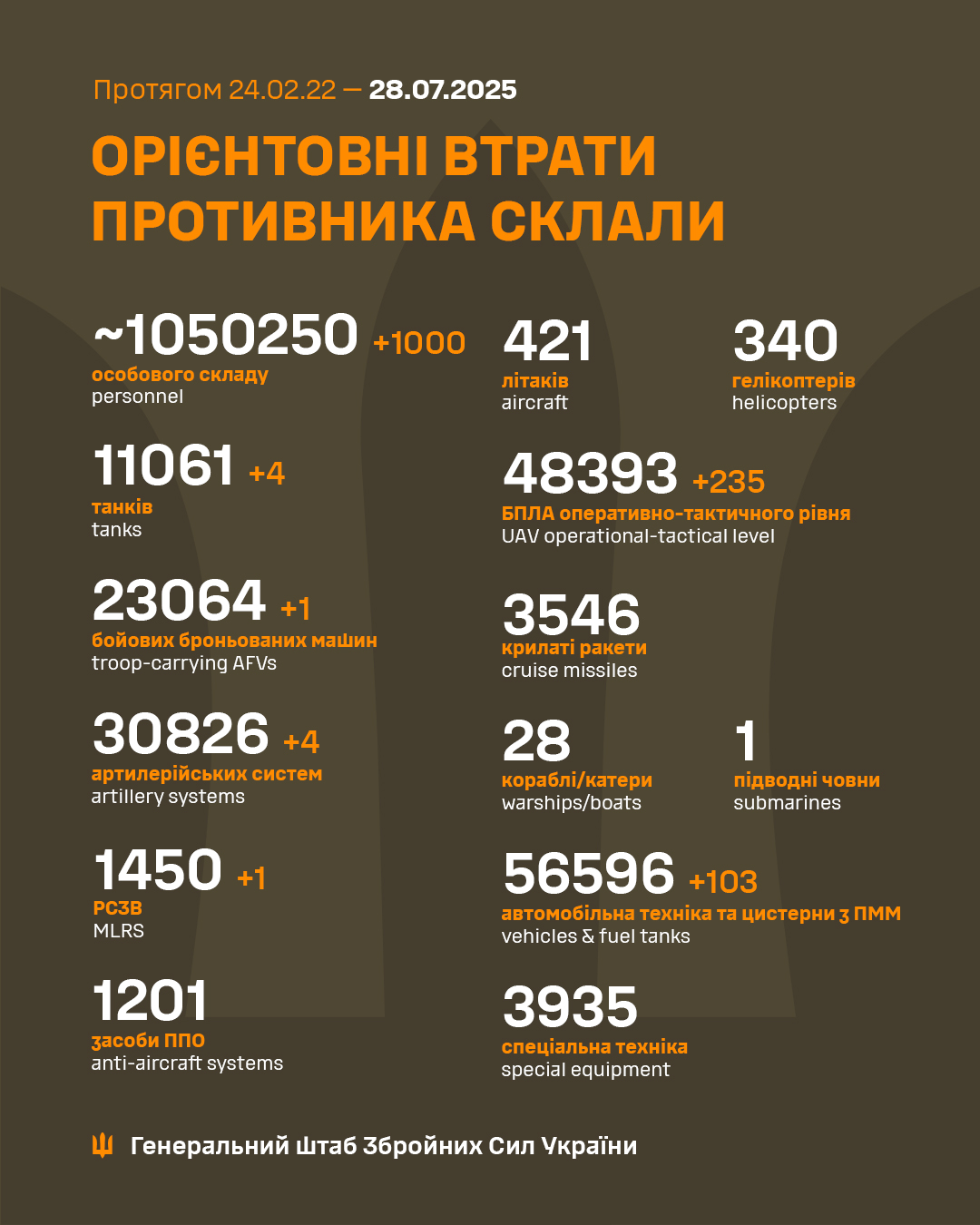 Протягом доби ліквідували 1000 російських окупантів – Генштаб