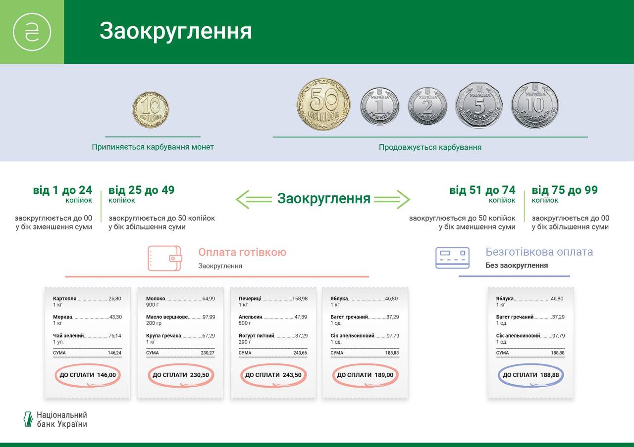 Нацбанк готується до поступового вилучення з обігу монет номіналом 10 копійок