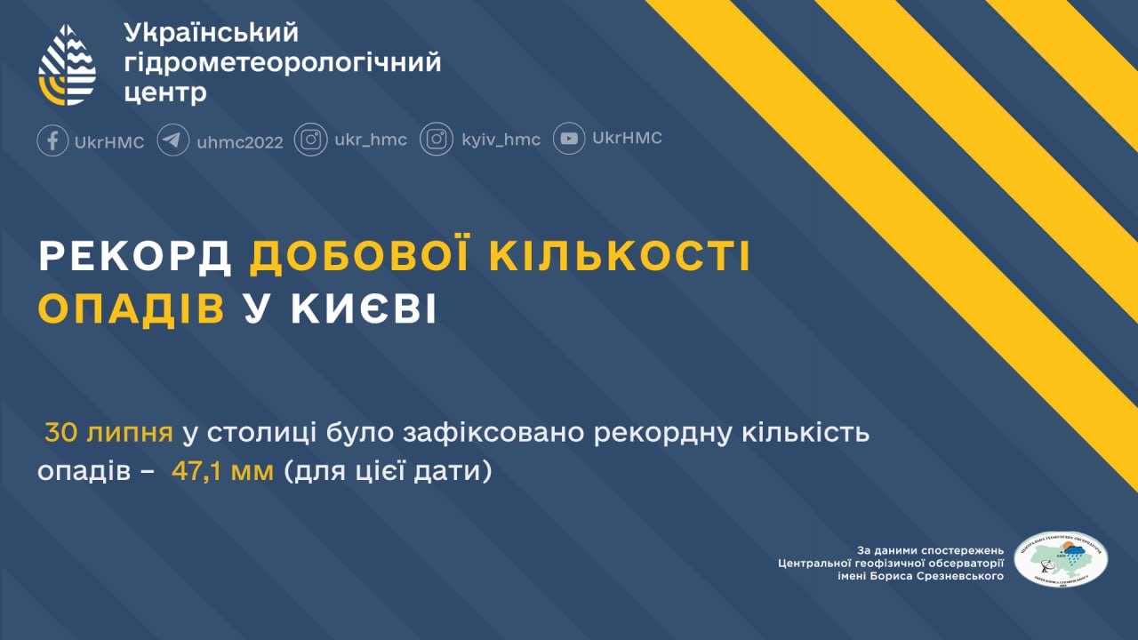 Київ побив дощовий рекорд: майже 70% місячної норми опадів за добу