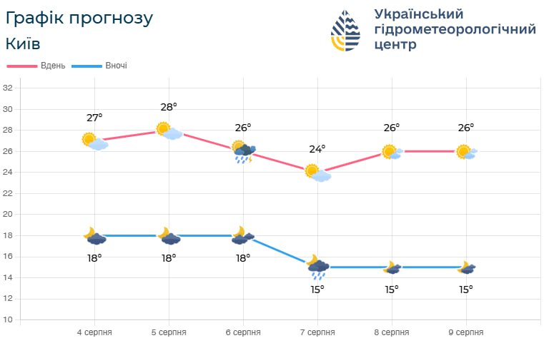 До кінця тижня на Київщині буде тепло та майже без опадів
