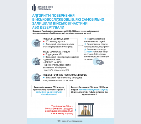 Збережений статус і виплати: СЗЧ можуть повернутися на службу до 30 серпня - ДБР
