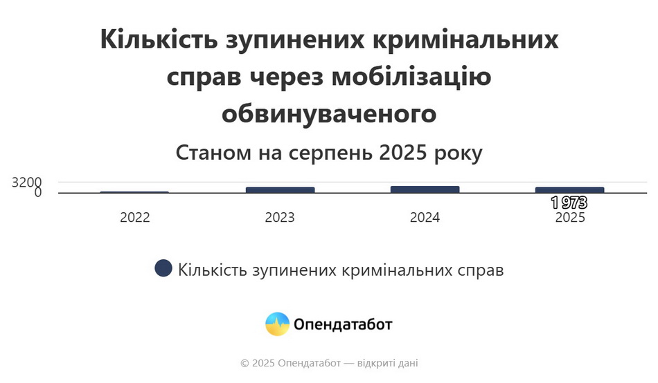 Понад 400 кримінальних справ зупинили через мобілізацію на Вінниччині