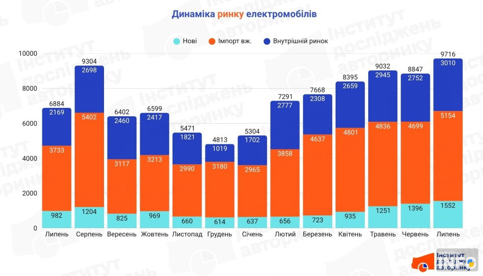 У липні українці придбали рекордну кількість електромобілів — майже 10 тисяч за місяць