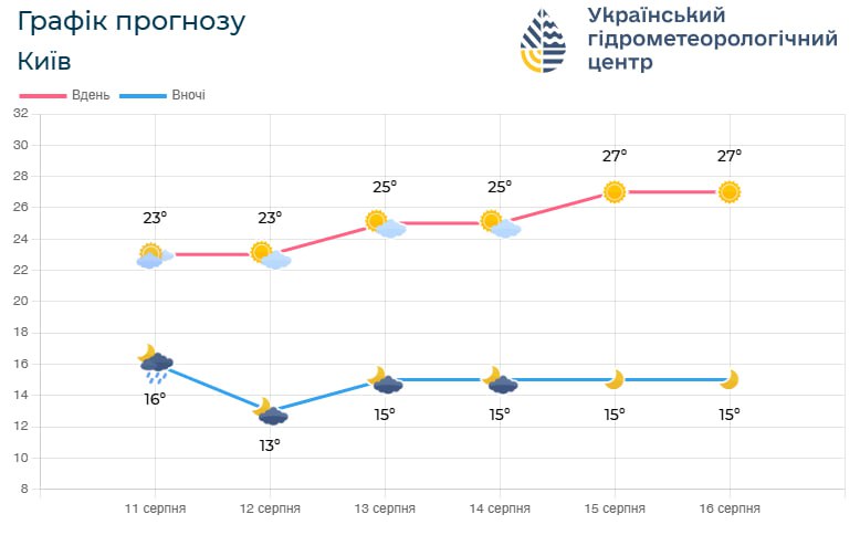 У Києві та області очікується похолодання