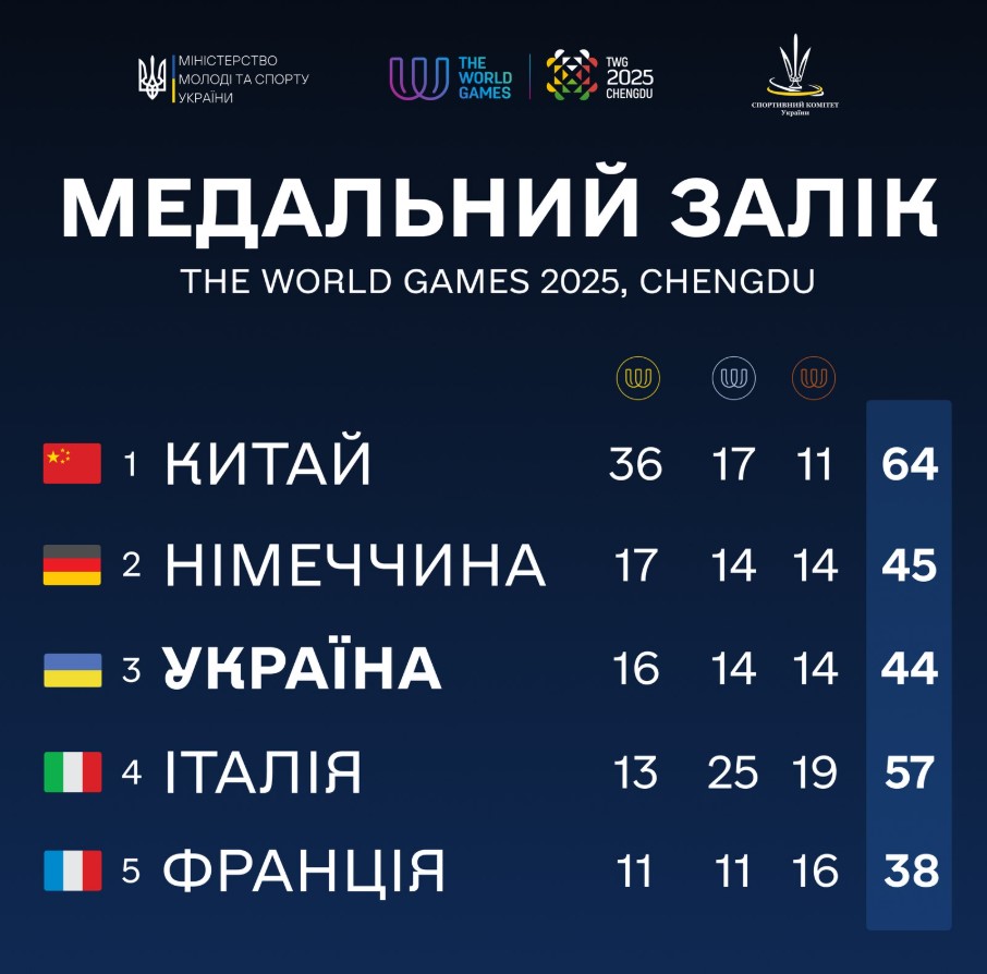 Україна стала третьою в медальному заліку Всесвітніх ігор у Китаї