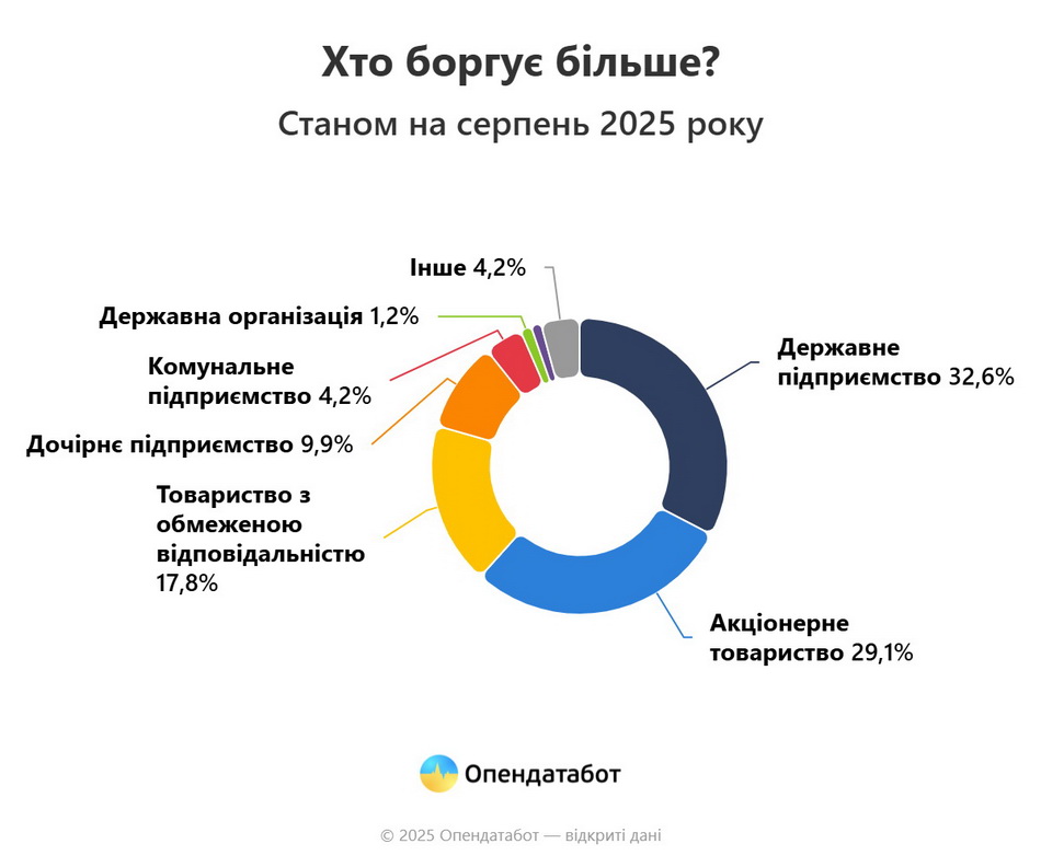 Майже три сотні проваджень відкрили через заборгування зарплат на Вінниччині - фото 2
