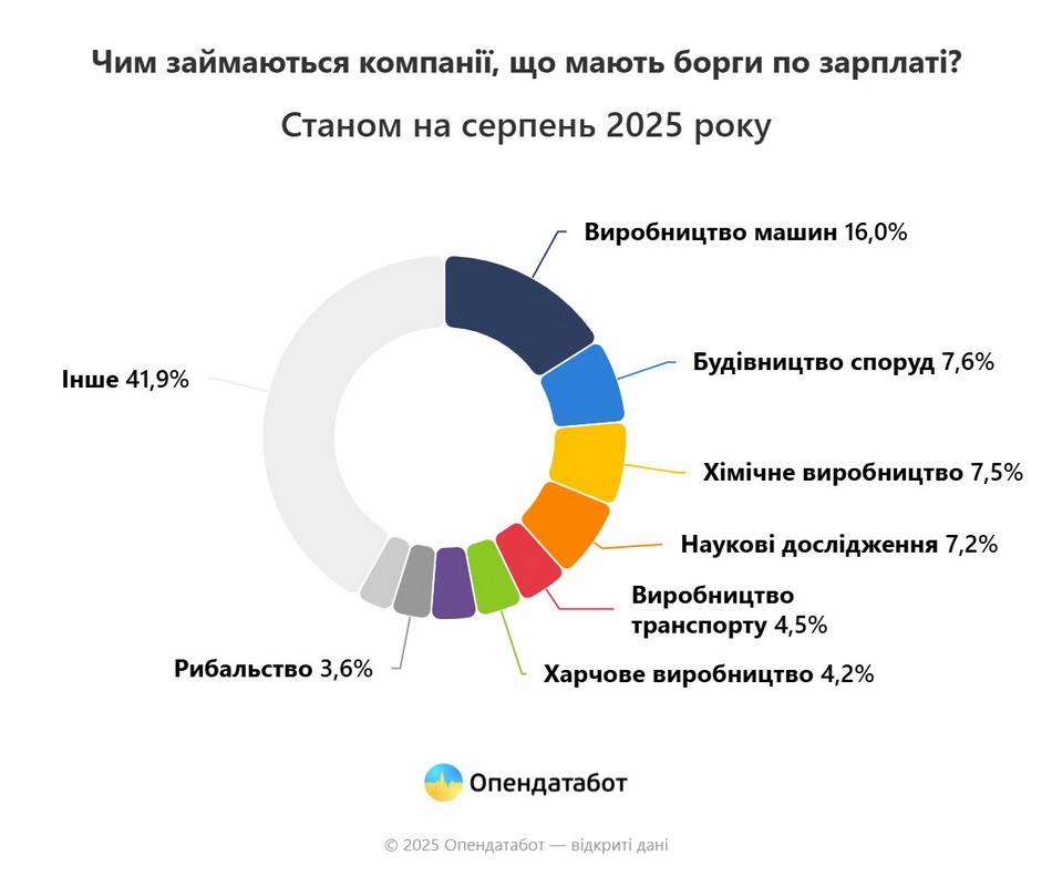 Майже три сотні проваджень відкрили через заборгування зарплат на Вінниччині - фото 3