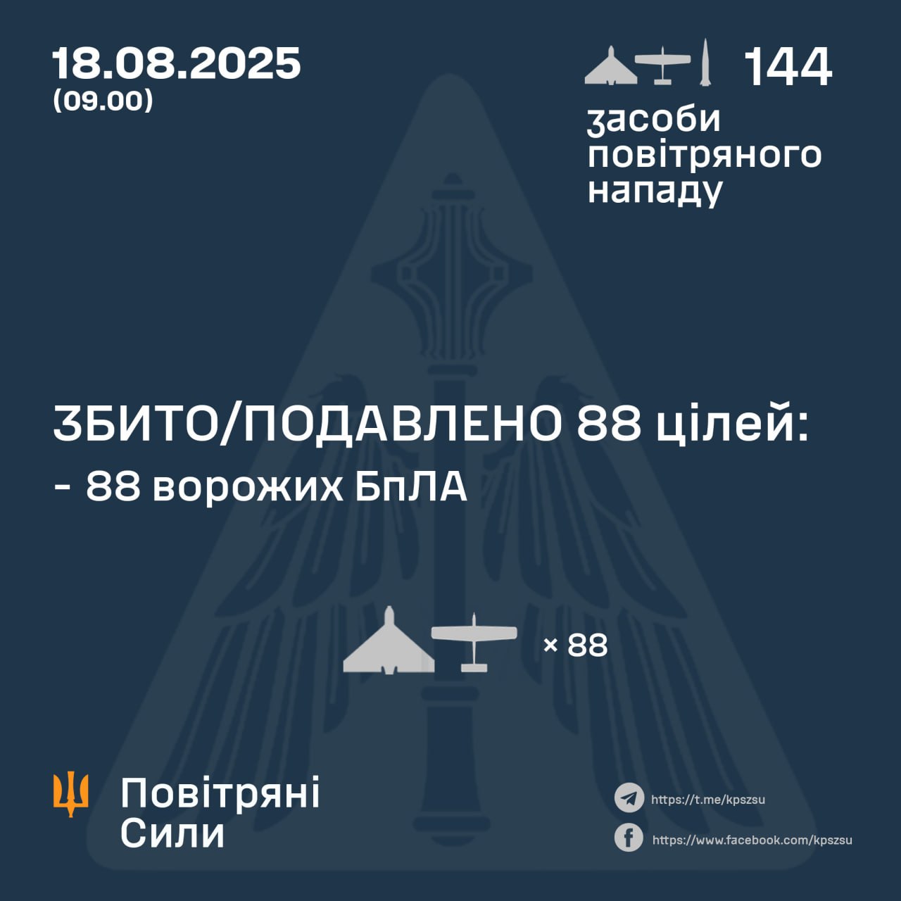 4 ракети Іскандер і 140 дронів запустила РФ цієї ночі