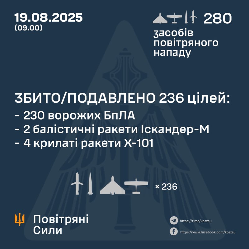 Вночі зафіксували влучання 4 ракет та 40 дронів