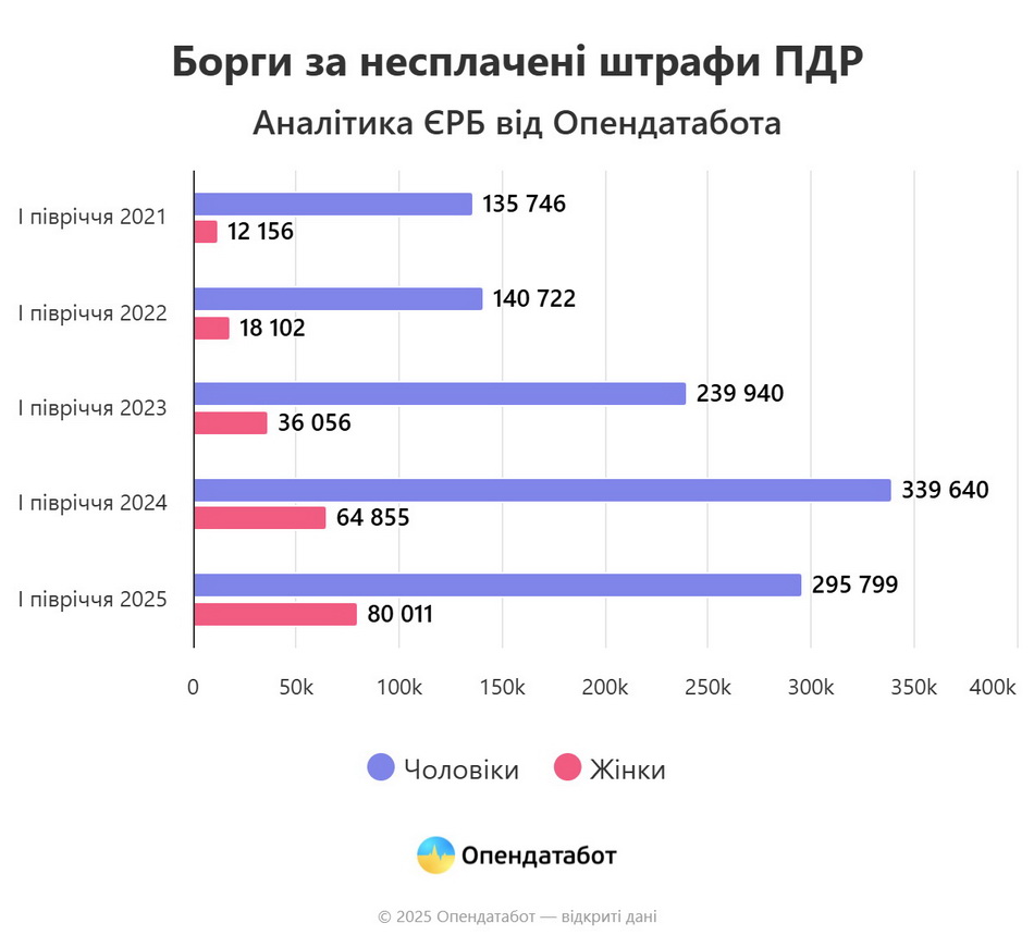 Майже 14 тисяч боргів за несплачені штрафи ПДР зафіксували на Вінниччині