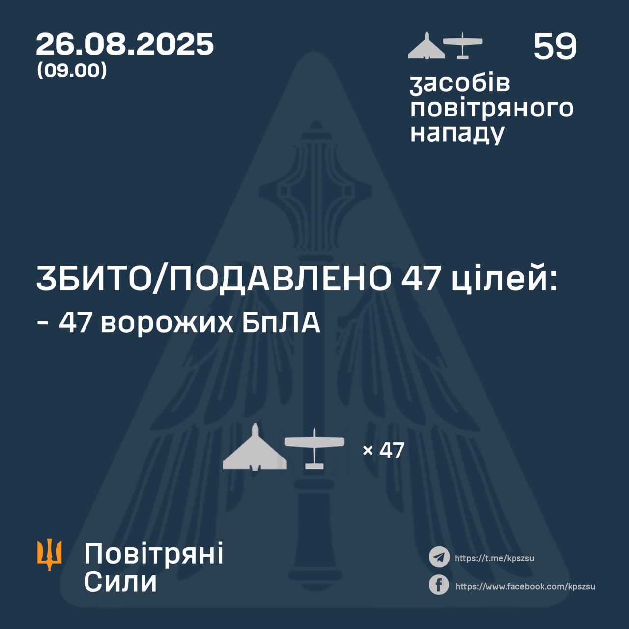 47 дронів ліквідувала українська ППО, є 12 влучань