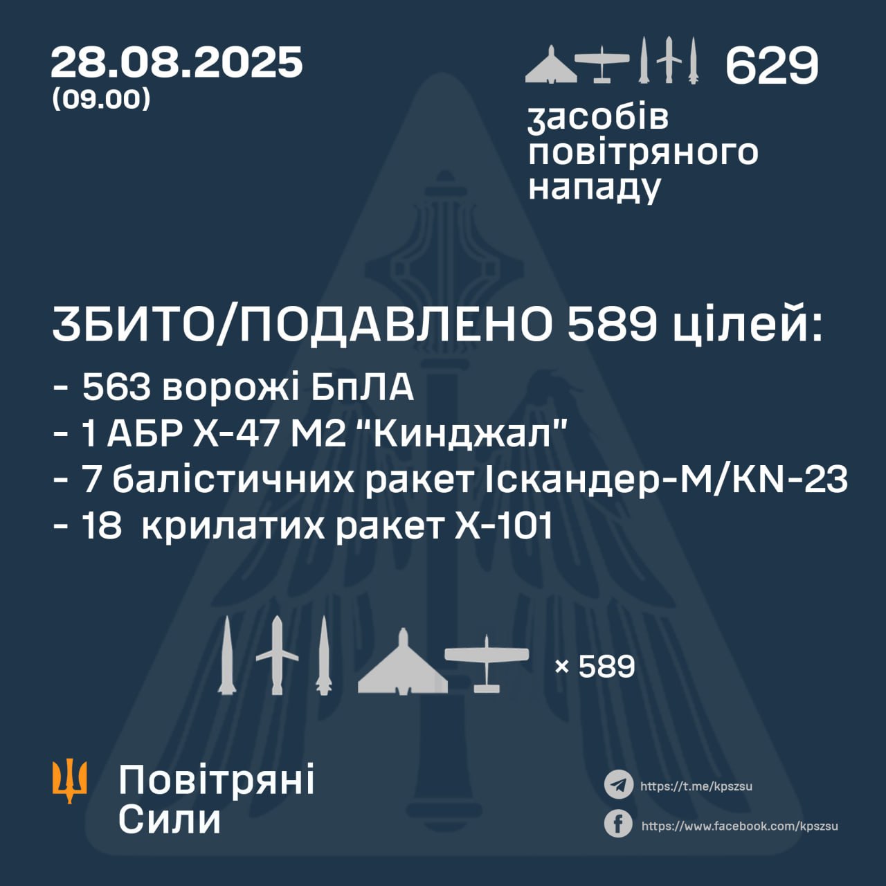 31 ракету і майже 600 дронів запустила РФ по українцях цієї ночі