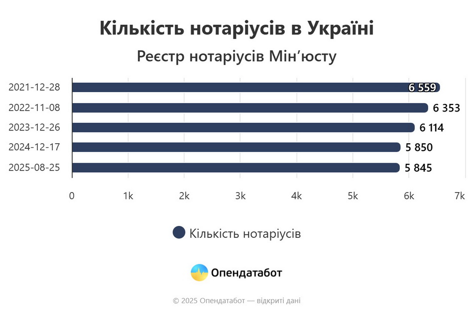 Більше двохсот нотаріусів працює на Вінниччині